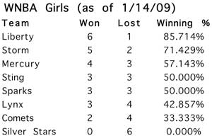 WNBA girls' standings